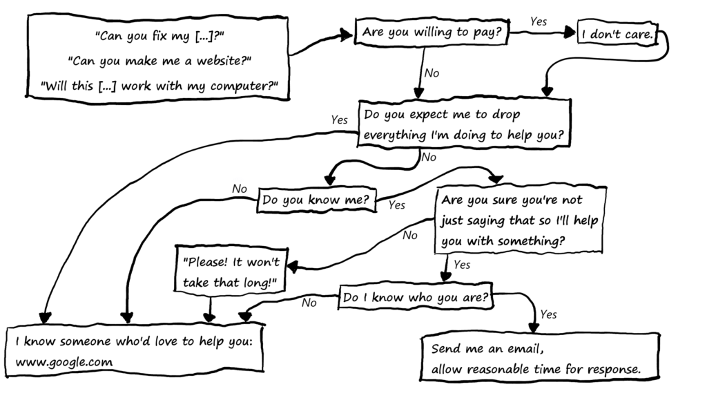 Flow diagram indicating how one should go about getting help with computer-related issues